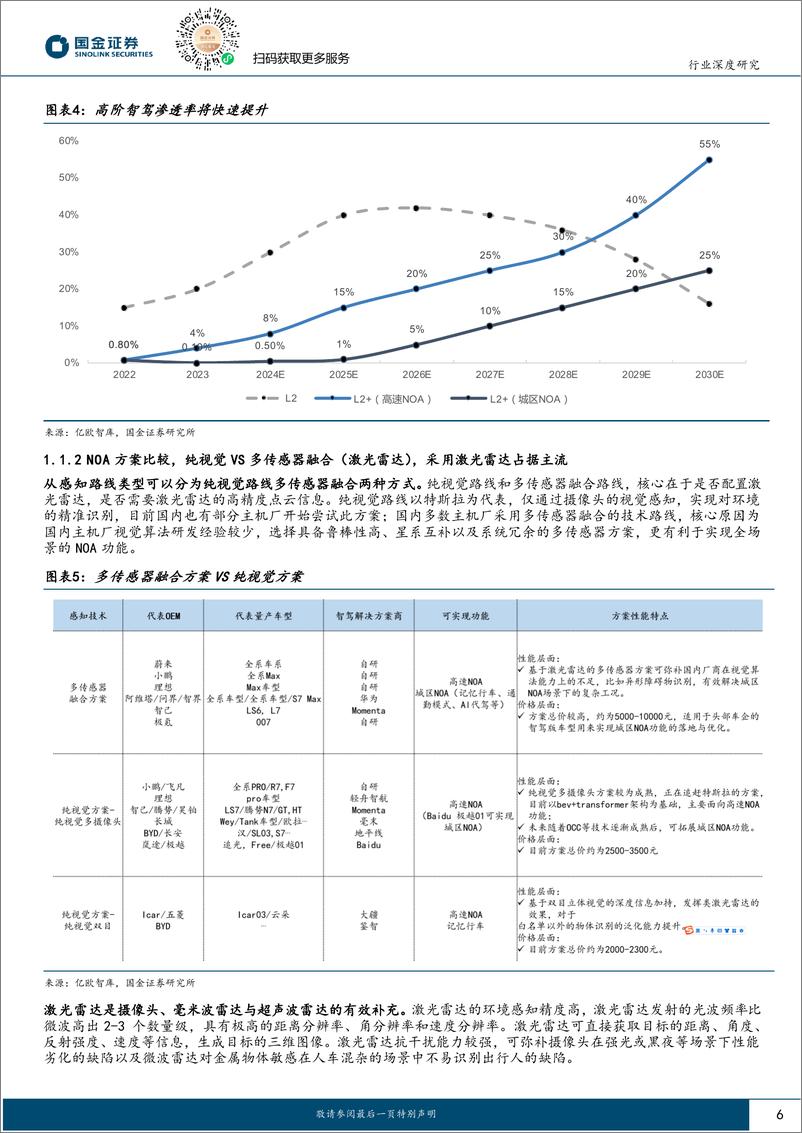 《汽车及汽车零部件行业深度研究：激光雷达行业深度，高阶智驾最强β之一，业绩步入兑现期-241227-国金证券-28页》 - 第6页预览图