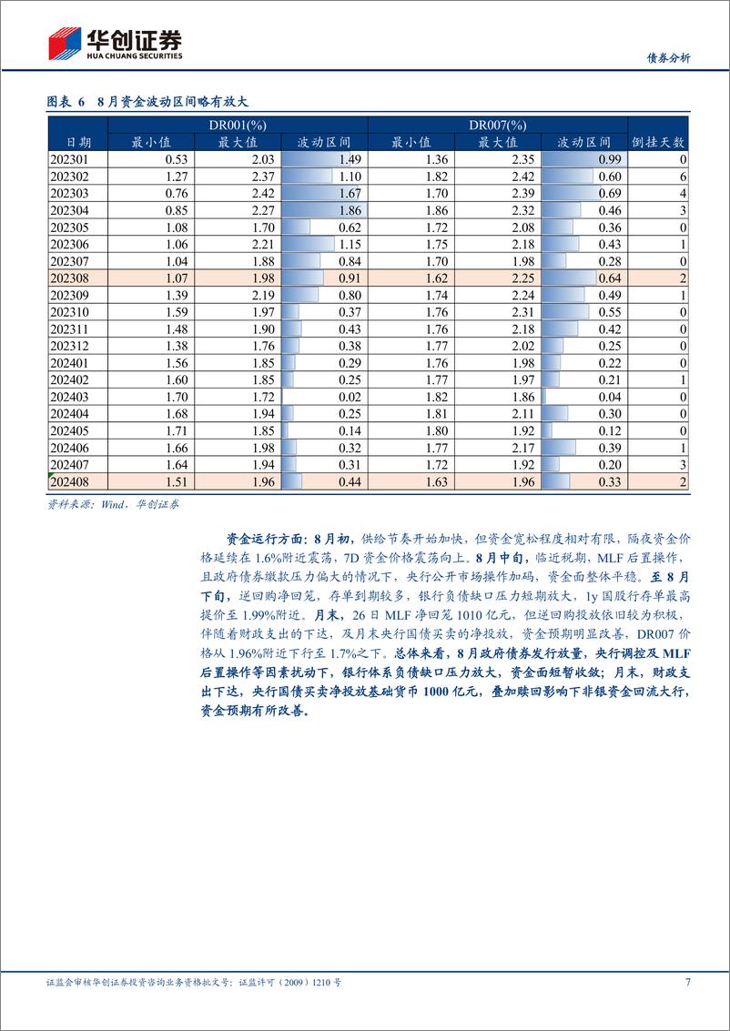 《【债券分析】9月流动性月报：国债买卖置换MLF，还需要降准吗？-240905-华创证券-20页》 - 第7页预览图