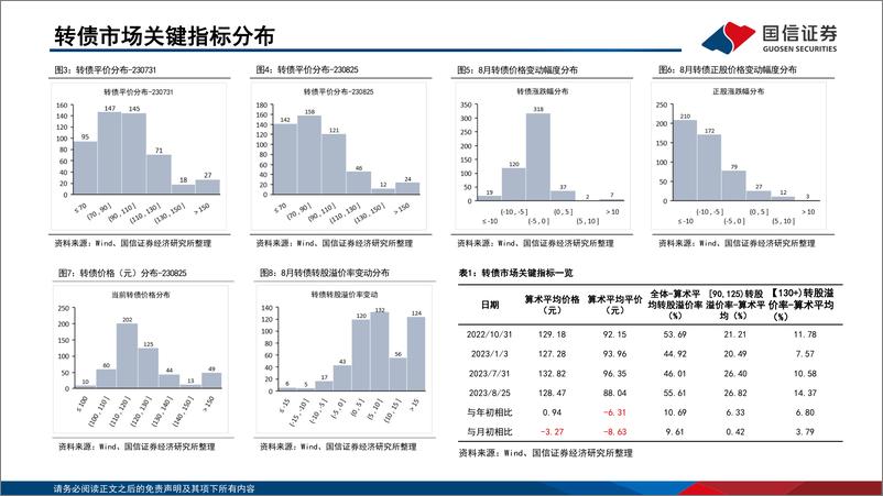 《2023年9月“十强转债”组合-20230830-20230830-国信证券-30页》 - 第5页预览图