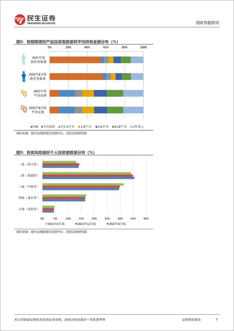 《利率专题：2022H1，银行理财交出了怎样的答卷？-20220904-民生证券-18页》 - 第8页预览图