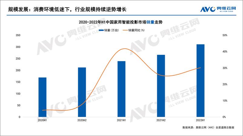 《【奥维报告】2022年H1中国家用智能投影线上市场总结-10页》 - 第3页预览图