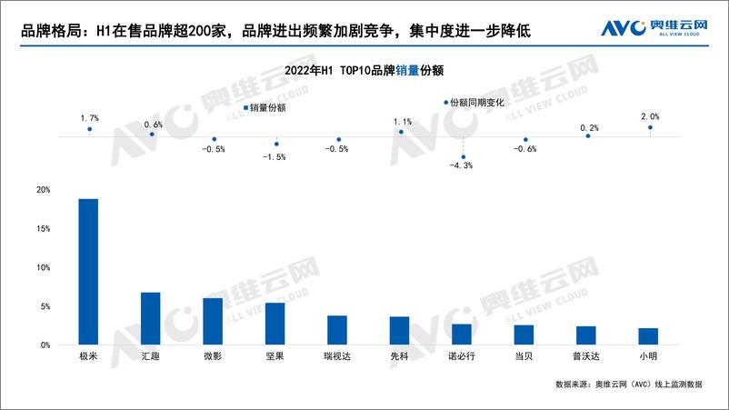 《【奥维报告】2022年H1中国家用智能投影线上市场总结-10页》 - 第4页预览图