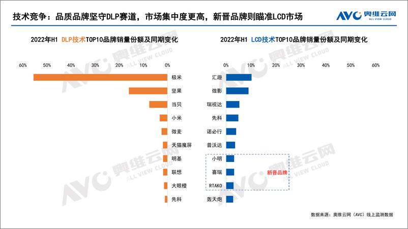 《【奥维报告】2022年H1中国家用智能投影线上市场总结-10页》 - 第5页预览图