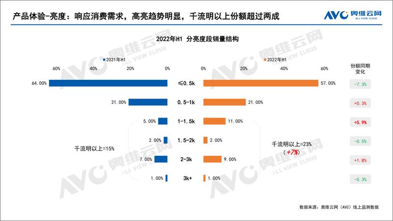 《【奥维报告】2022年H1中国家用智能投影线上市场总结-10页》 - 第6页预览图