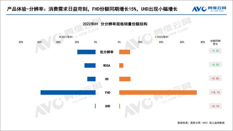 《【奥维报告】2022年H1中国家用智能投影线上市场总结-10页》 - 第7页预览图