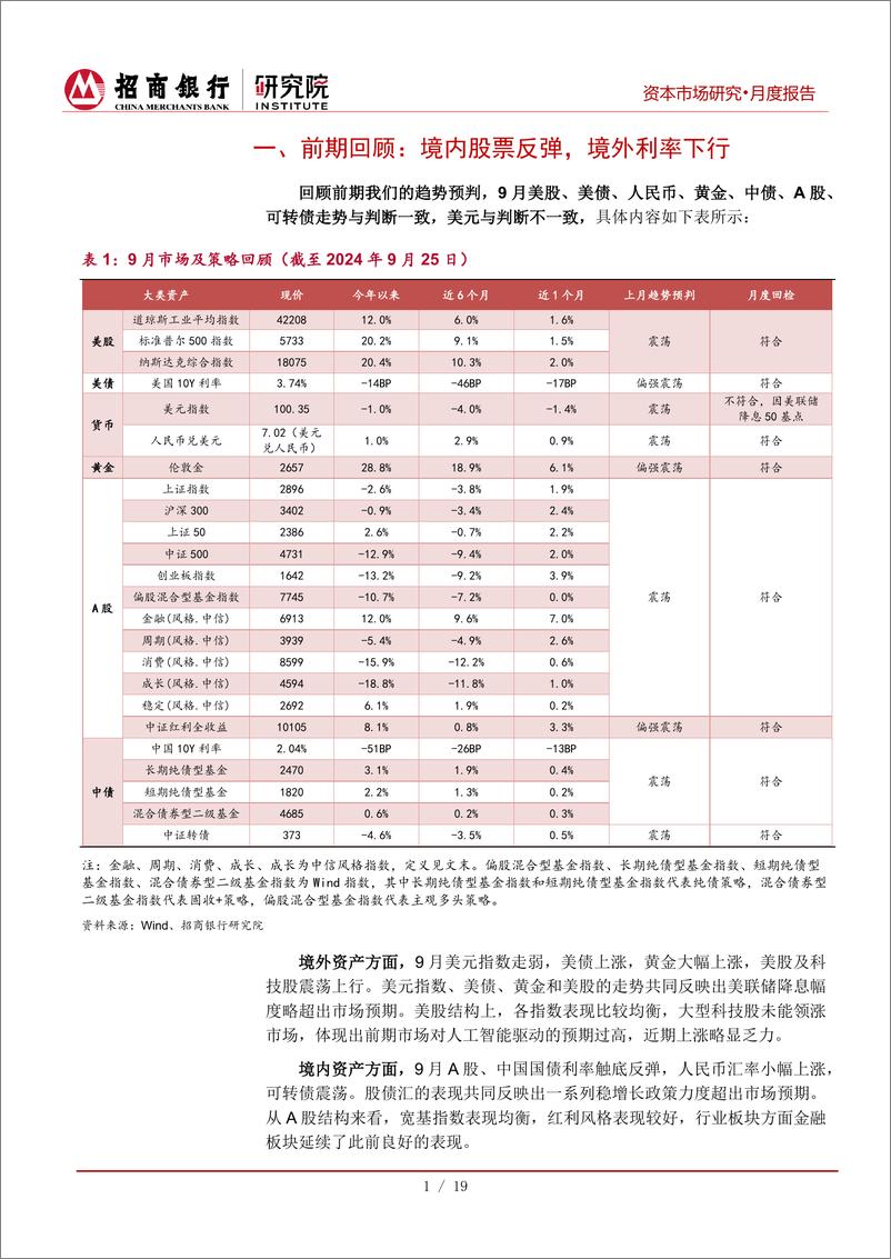 《资本市场四季报(2024年10月)：境内政策超预期快速提升风险偏好，可阶段性增配股票-240929-招商银行-24页》 - 第6页预览图