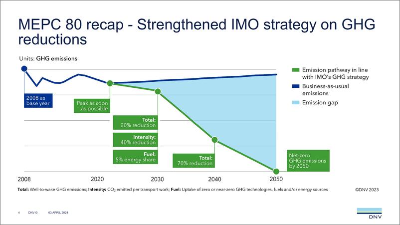 《DNV_2024海事组织修订的温室气体战略中减排目标的提高报告_英文版_》 - 第4页预览图