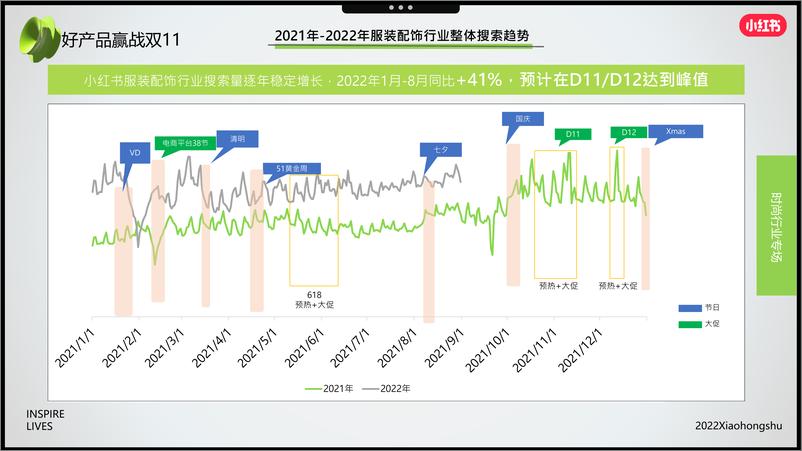 《14.2022年服装配饰行业双11营销指南-小红书》 - 第4页预览图