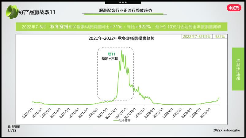 《14.2022年服装配饰行业双11营销指南-小红书》 - 第5页预览图