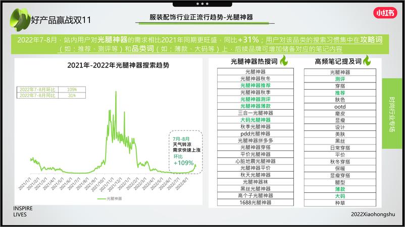 《14.2022年服装配饰行业双11营销指南-小红书》 - 第6页预览图