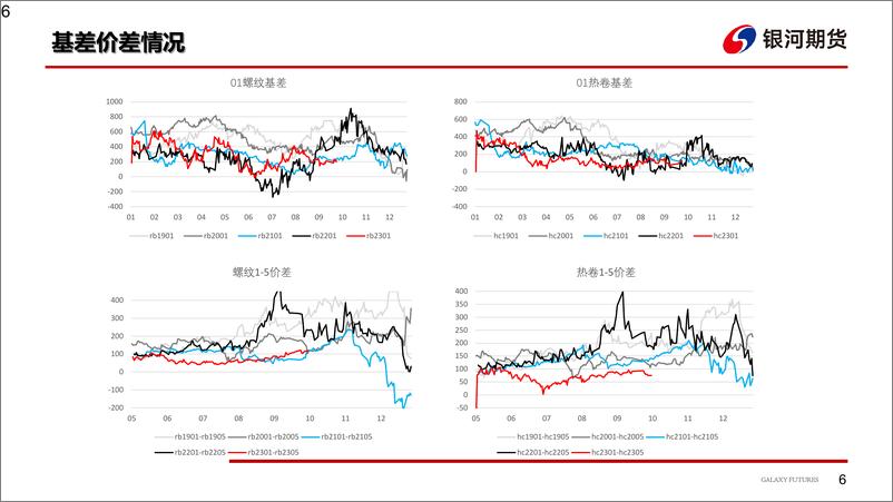 《钢材：供给端产量持续回升，短期偏弱运行-20221017-银河期货-22页》 - 第7页预览图