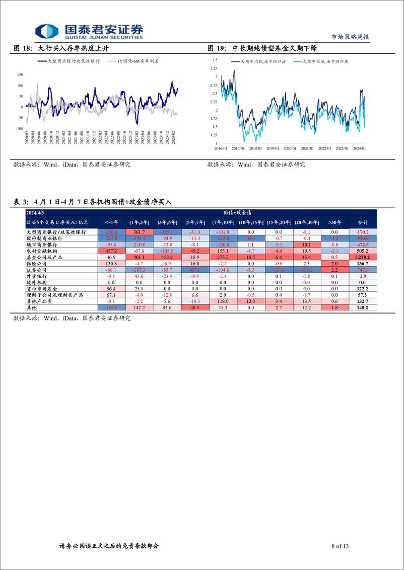 《微观结构跟踪：机构避险行情可能持续至4月末-240410-国泰君安-13页》 - 第8页预览图