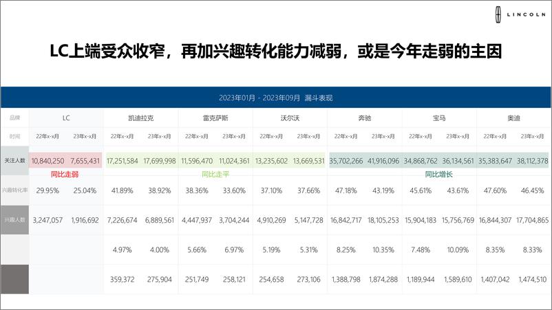 《林肯营销数据分析》 - 第5页预览图