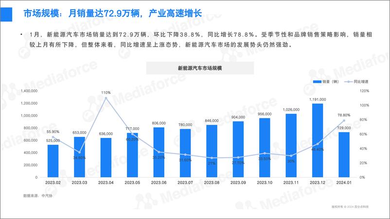 《2024年1月新能源汽车行业舆情分析报告-31页》 - 第5页预览图