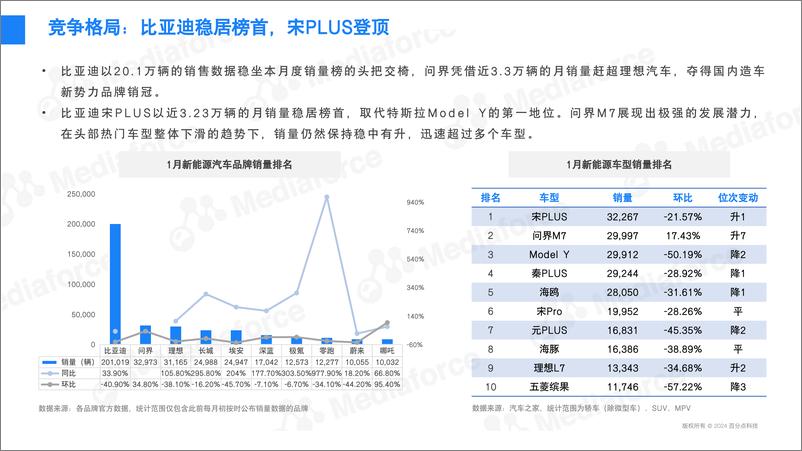 《2024年1月新能源汽车行业舆情分析报告-31页》 - 第6页预览图