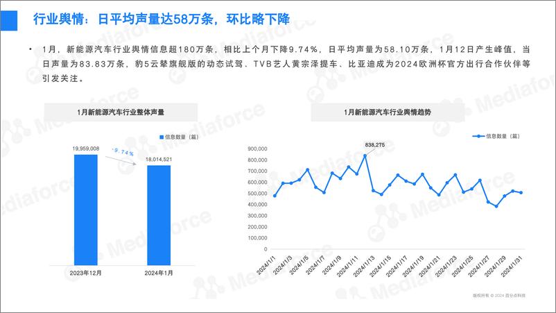 《2024年1月新能源汽车行业舆情分析报告-31页》 - 第7页预览图