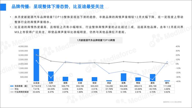 《2024年1月新能源汽车行业舆情分析报告-31页》 - 第8页预览图