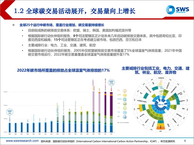 《碳交易市场行业研究：CCER审批开放在即，关注林业碳汇投资机会-20230713-申万宏源-22页》 - 第7页预览图