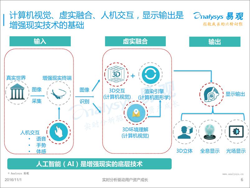 《中国AR行业应用专题研究报告2016》 - 第6页预览图