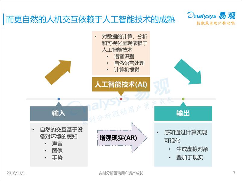 《中国AR行业应用专题研究报告2016》 - 第7页预览图