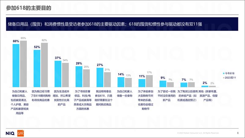 《2024年618消费者调研报告-尼尔森IQ》 - 第6页预览图