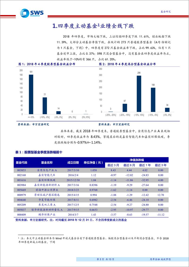 《2018年4季度主动股票基金季报分析：四季度基金业绩全线下跌，增持信息技术业、减持制造业-20190123-申万宏源-13页》 - 第4页预览图