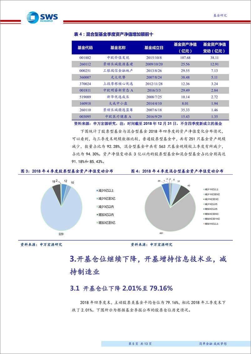 《2018年4季度主动股票基金季报分析：四季度基金业绩全线下跌，增持信息技术业、减持制造业-20190123-申万宏源-13页》 - 第6页预览图