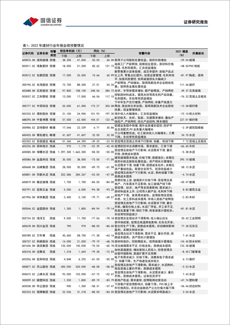 《建材行业2022年年报业绩前瞻：政策效果有望逐步显现，需求改善和盈利修复可期-20230215-国信证券-20页》 - 第8页预览图