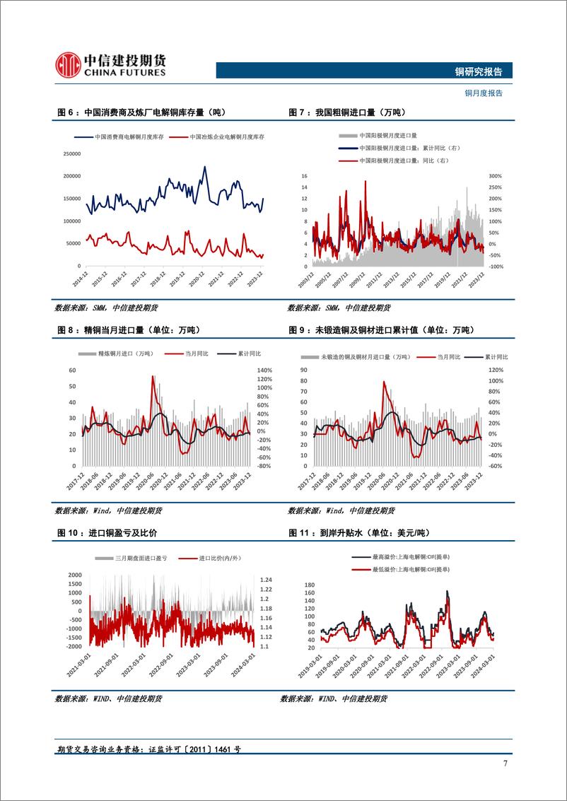 《铜月度报告：续涨乏力，择机卖出看涨期权-20240303-中信建投期货-16页》 - 第7页预览图