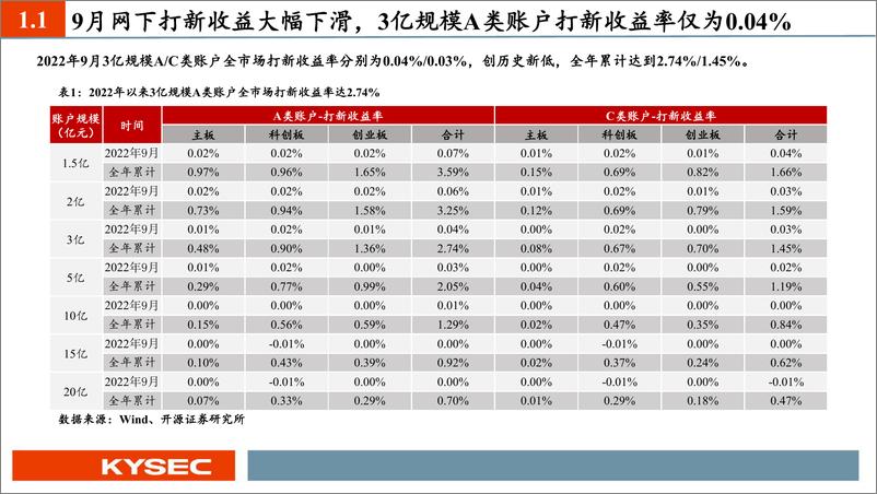 《9月新股：北交所询价第一股硅烷科技上市，骄成超声、华宝新能、信德新材值得重点跟踪-20221022-开源证券-33页》 - 第6页预览图