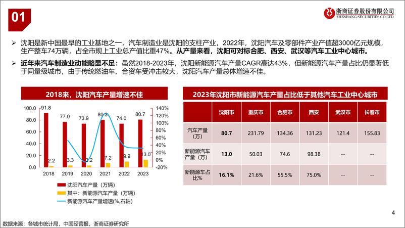 《汽车行业：沈阳汽车产业链投资机会-241205-浙商证券-19页》 - 第4页预览图