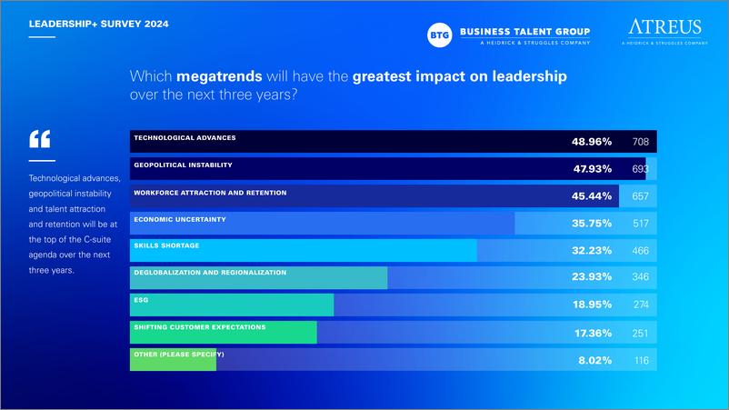 《Business Talent Group_2024年领导力 高管调查报告_英文版_》 - 第4页预览图