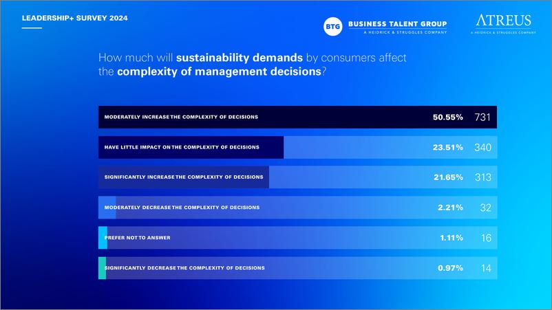 《Business Talent Group_2024年领导力 高管调查报告_英文版_》 - 第5页预览图