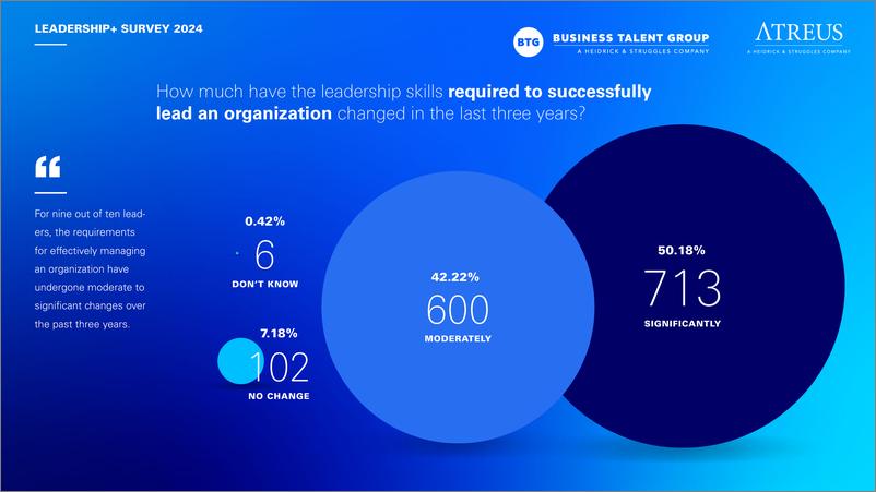 《Business Talent Group_2024年领导力 高管调查报告_英文版_》 - 第6页预览图