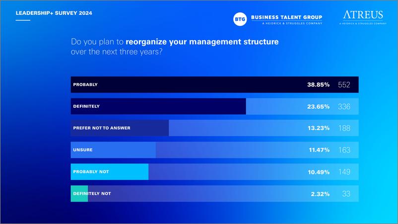 《Business Talent Group_2024年领导力 高管调查报告_英文版_》 - 第8页预览图