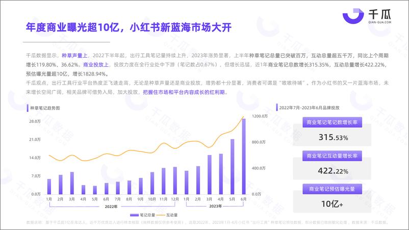 《千瓜2023出行工具赛道洞察数据报告（小红书平台）-18页》 - 第6页预览图