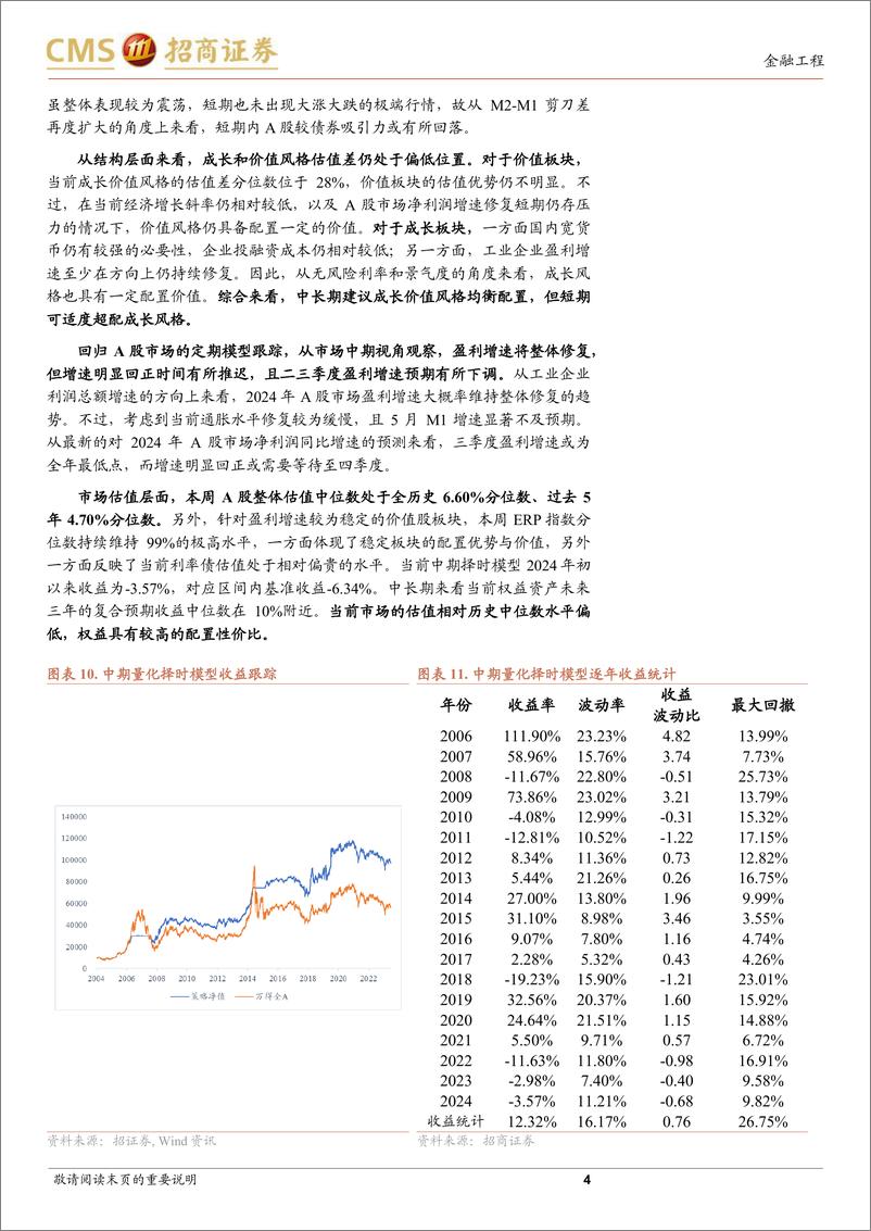 《A股趋势与风格定量观察：短期情绪面指向偏弱-240623-招商证券-10页》 - 第4页预览图