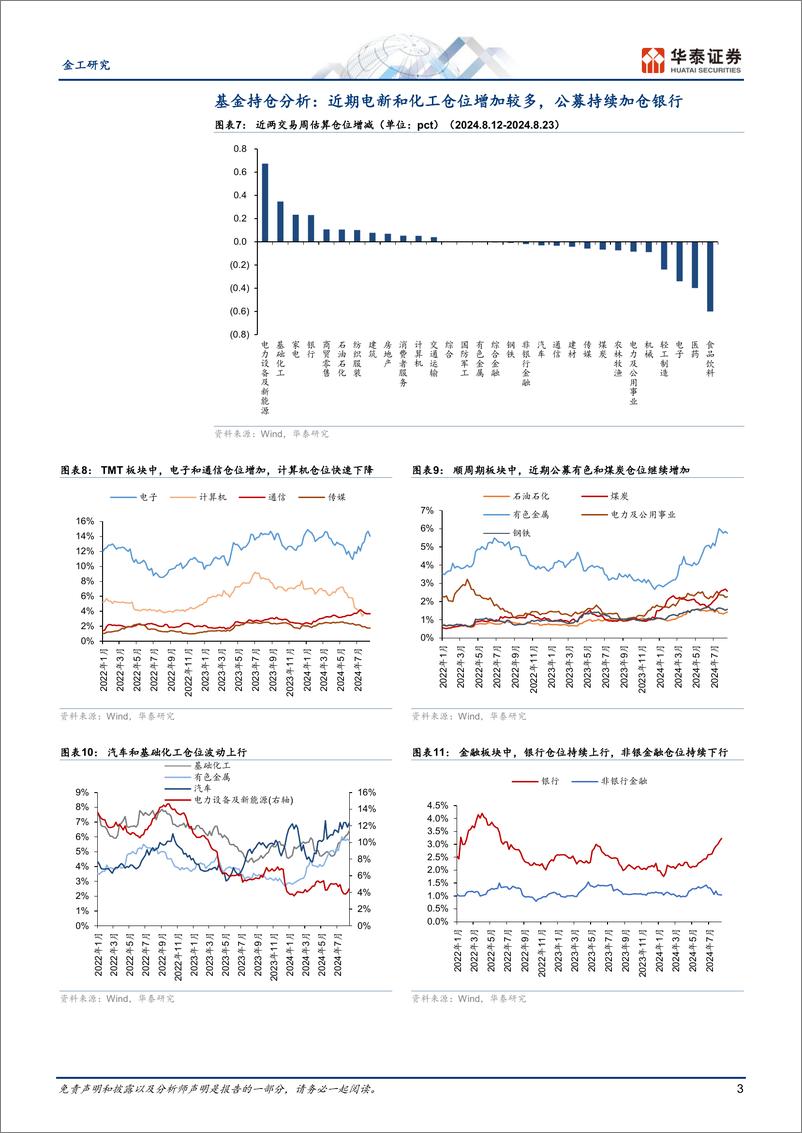 《量化投资周报：测算显示近期公募加仓电新和化工-240826-华泰证券-11页》 - 第3页预览图