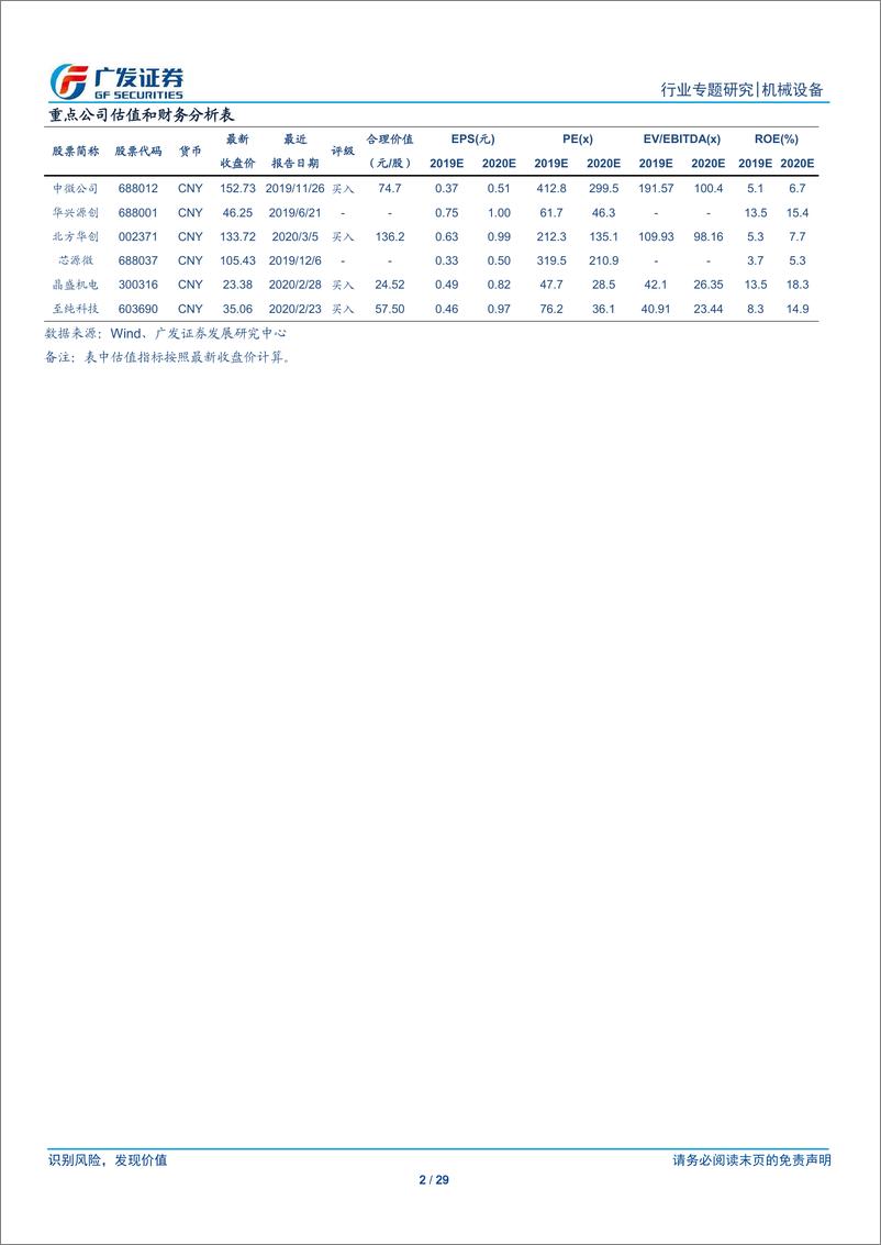 《半导体设备行业系列研究十一：双重扩产红利，国产装备迎来黄金时代-20200309-广发证券-29页》 - 第3页预览图