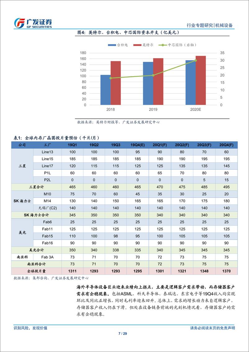 《半导体设备行业系列研究十一：双重扩产红利，国产装备迎来黄金时代-20200309-广发证券-29页》 - 第8页预览图