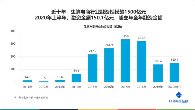 《2020年上半年中国生鲜电商行业发展分析报告-Fastdata极数-202009》 - 第8页预览图