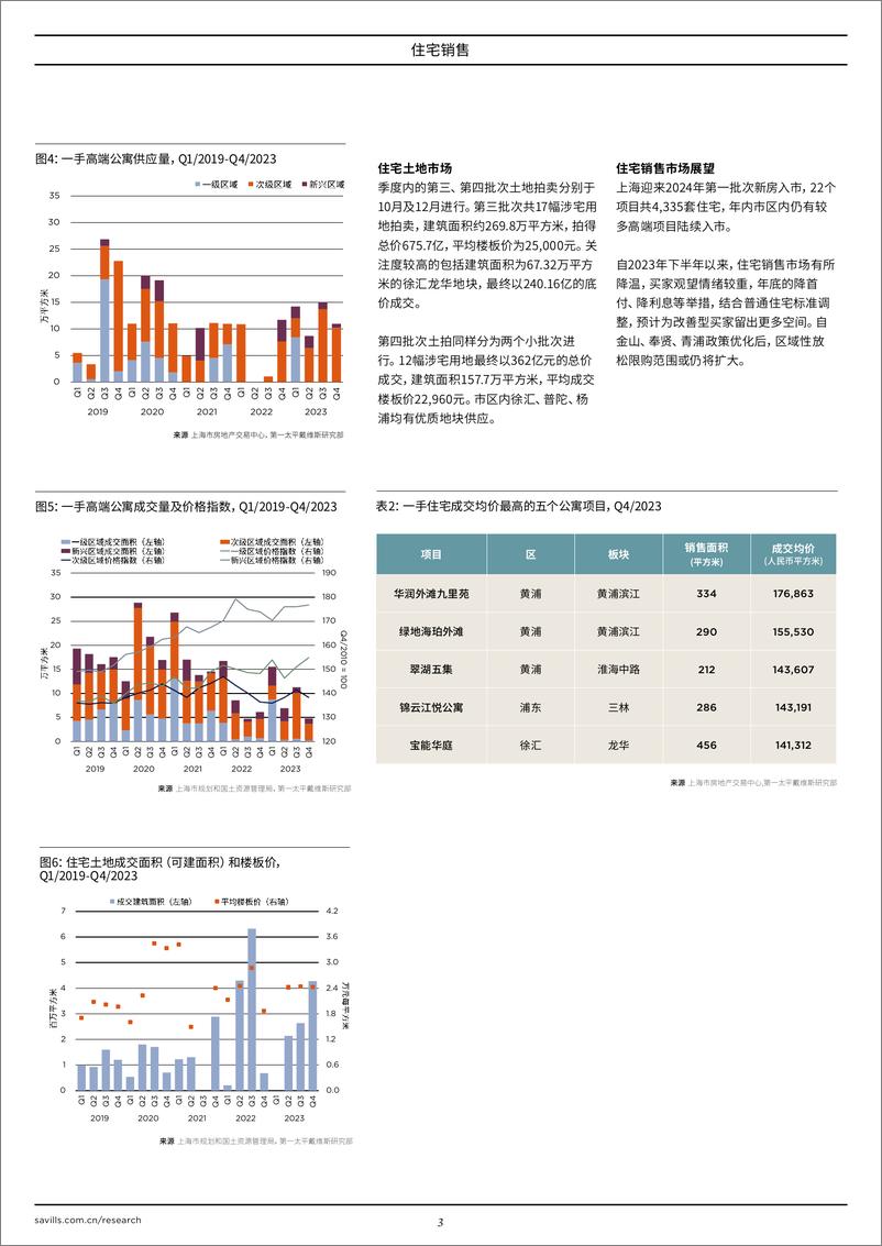 《上海住宅销售 2023年第四季度》 - 第3页预览图