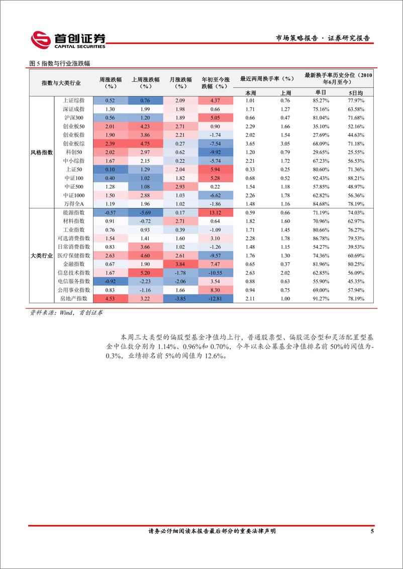 《市场策略报告：内外变化积极，风偏改善延续-240506-首创证券-16页》 - 第7页预览图