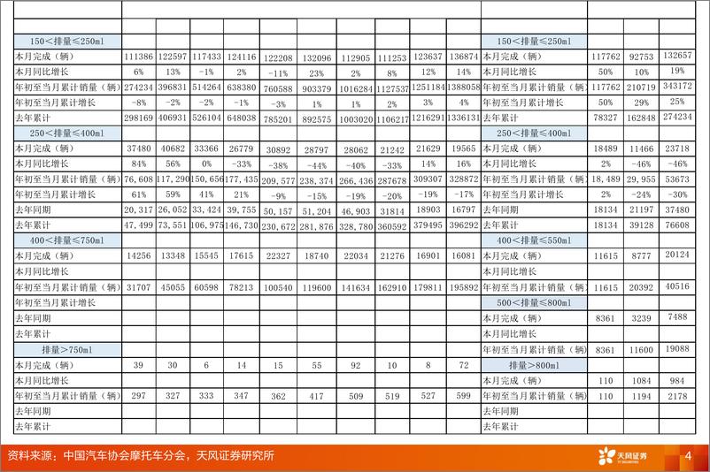 《机械设备行业报告：摩托车行业2024年3月销售数据更新-240421-天风证券-12页》 - 第4页预览图