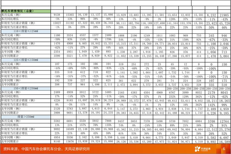 《机械设备行业报告：摩托车行业2024年3月销售数据更新-240421-天风证券-12页》 - 第6页预览图