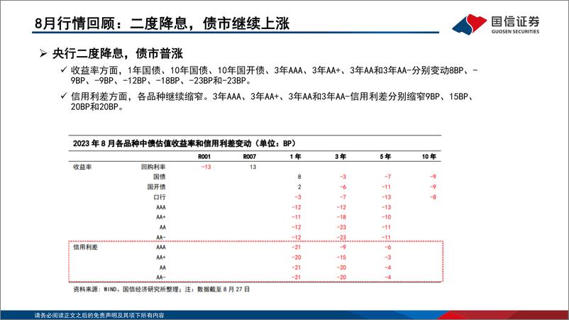 《固定收益2023年第九期：债海观潮，大势研判，市场已反映经济悲观预期-20230830-国信证券-55页》 - 第6页预览图