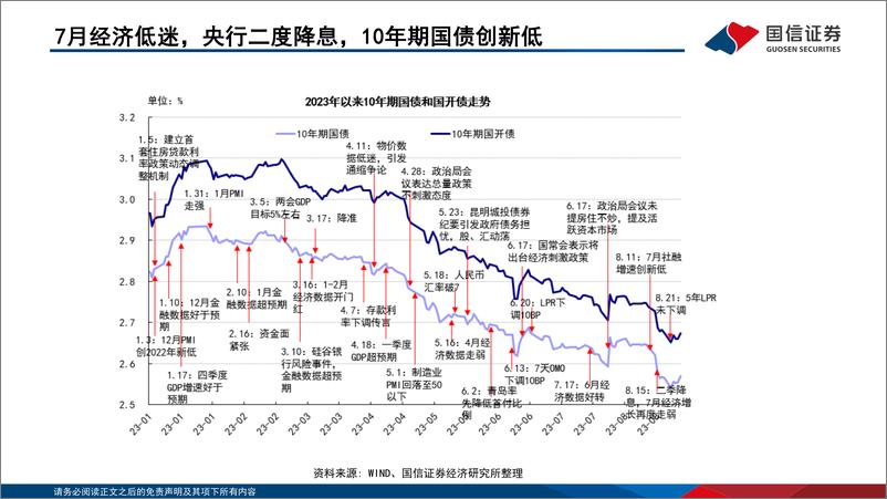 《固定收益2023年第九期：债海观潮，大势研判，市场已反映经济悲观预期-20230830-国信证券-55页》 - 第8页预览图