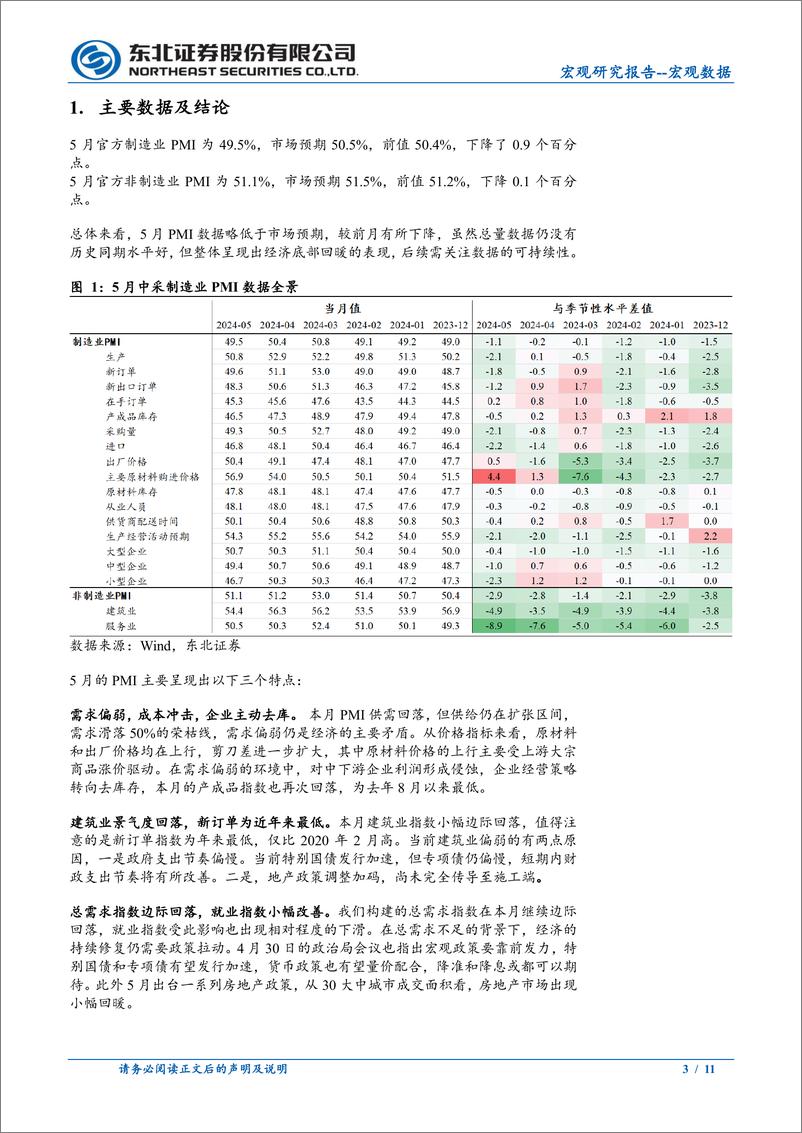 《2024年5月PMI数据点评：需求偏弱，上游涨价加剧中下游企业成本冲击-240531-东北证券-11页》 - 第3页预览图