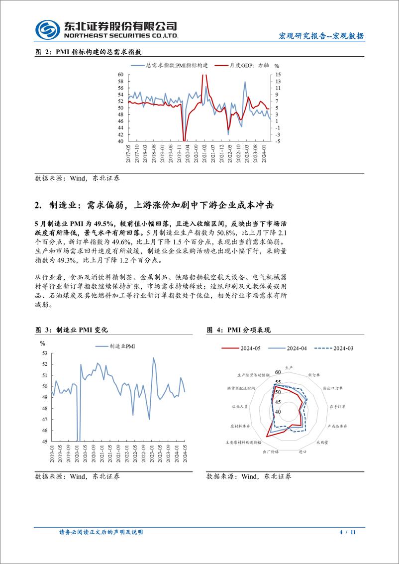 《2024年5月PMI数据点评：需求偏弱，上游涨价加剧中下游企业成本冲击-240531-东北证券-11页》 - 第4页预览图