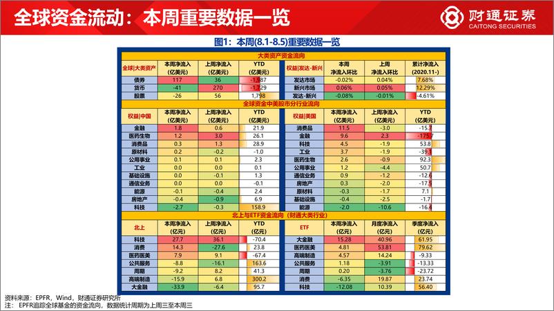 《全球资金观察系列十九：北上回流食饮，流出银行、家电-20220806-财通证券-31页》 - 第3页预览图